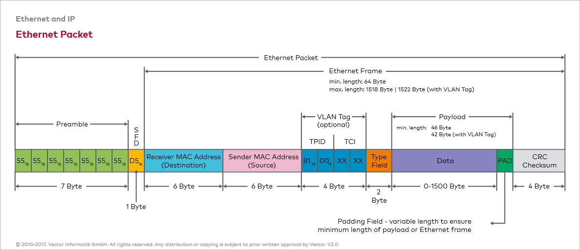 Mac protocols for high speed lans
